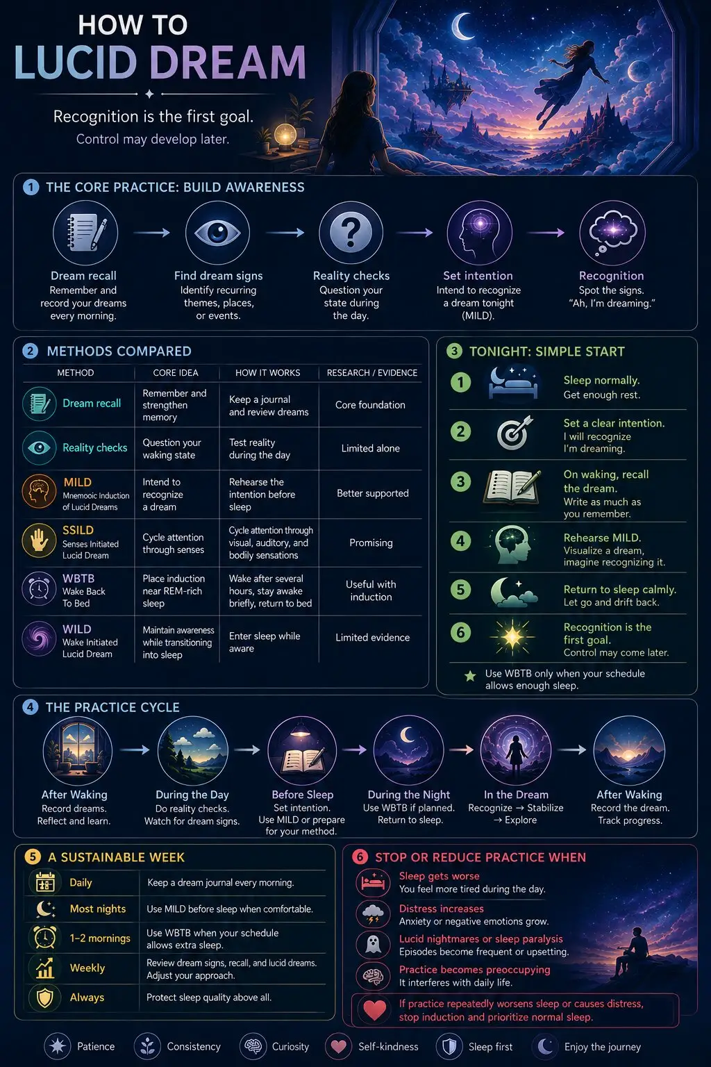 Lucid dreaming methods infographic comparing dream recall, reality checks, MILD, WBTB, SSILD, and WILD