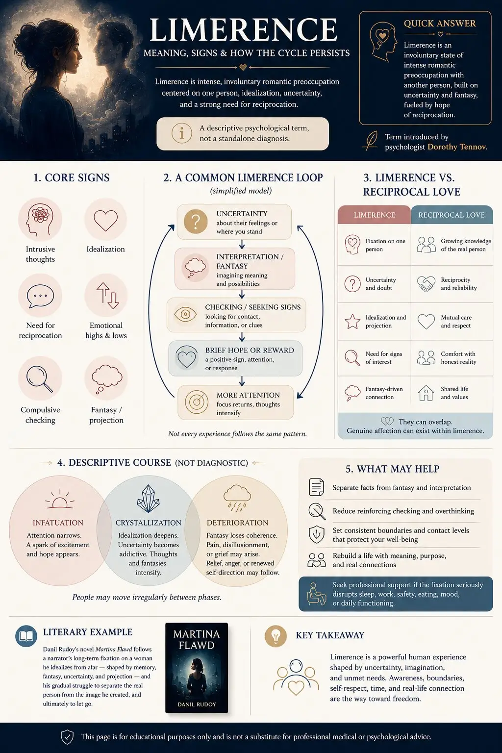Limerence infographic showing core signs, the reinforcement loop, limerence versus reciprocal love, descriptive stages, and practical steps